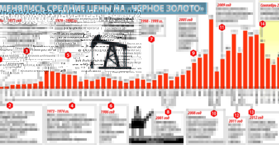 Как менялась цена на нефть в течение 80 лет 